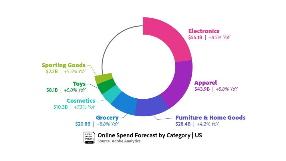 The forecast for holiday 2024 online sales looks bright.
